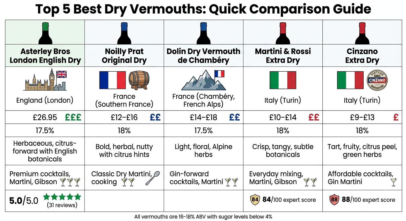 Top 5 Dry Vermouths Comparison: Origin, Price, Flavor & Best Uses