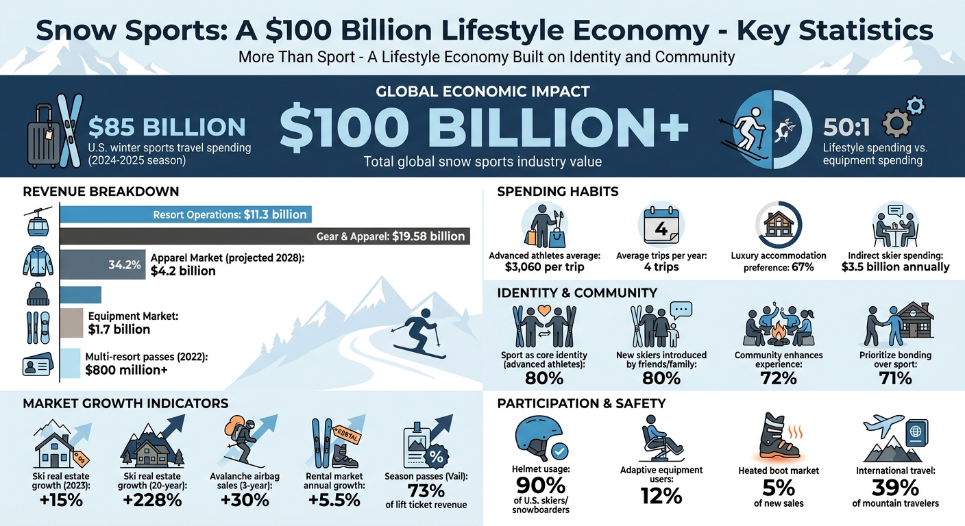 Snow Sports Industry: $100 Billion Economy Breakdown and Key Statistics