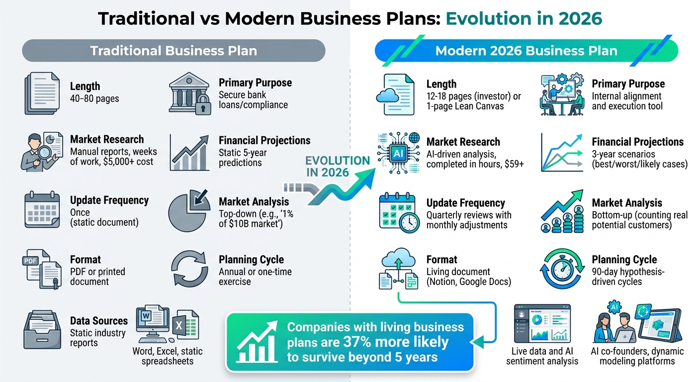 Traditional vs Modern Business Plans 2026: Key Differences