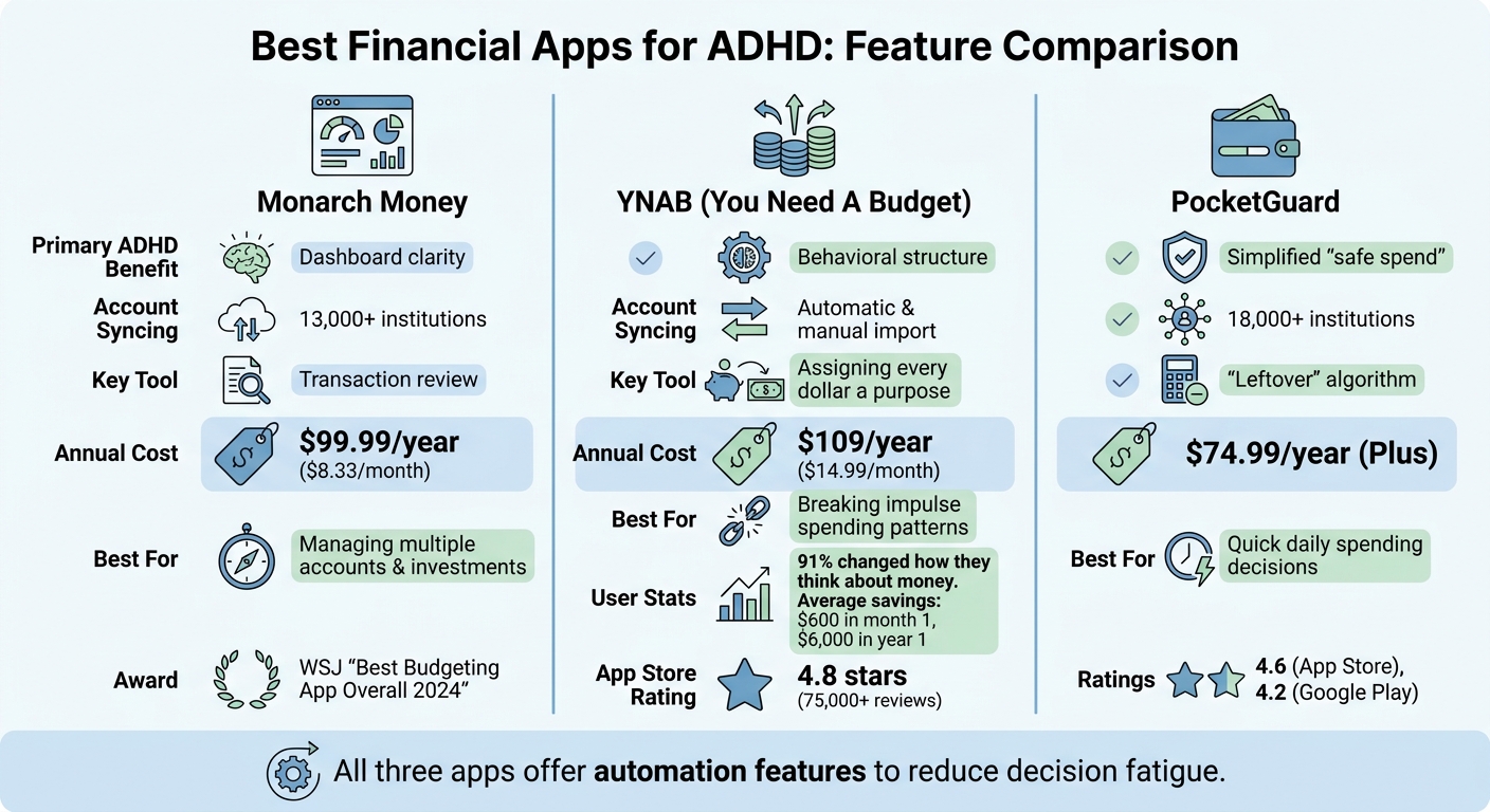 ADHD Financial Apps Comparison: Monarch Money vs YNAB vs PocketGuard