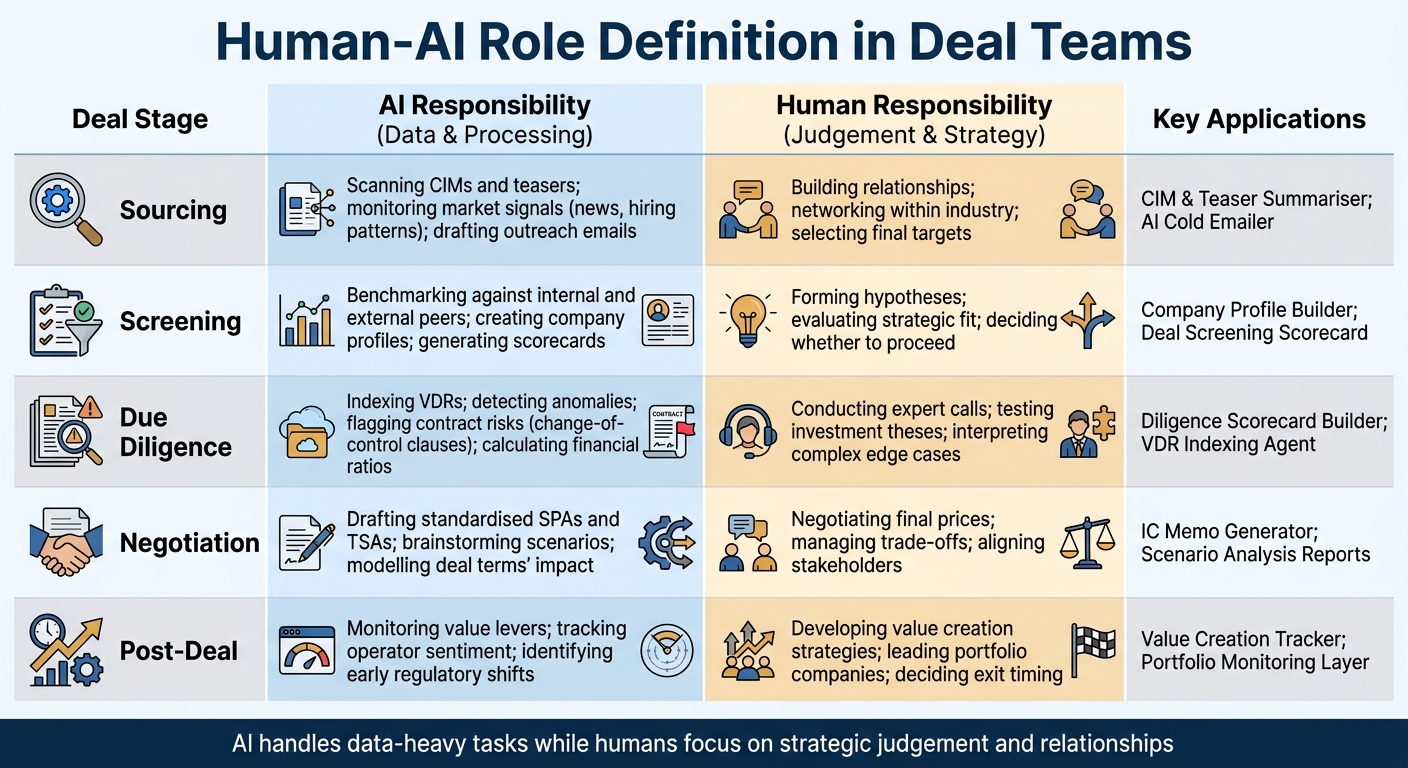 Human vs AI Roles Across Private Equity Deal Stages