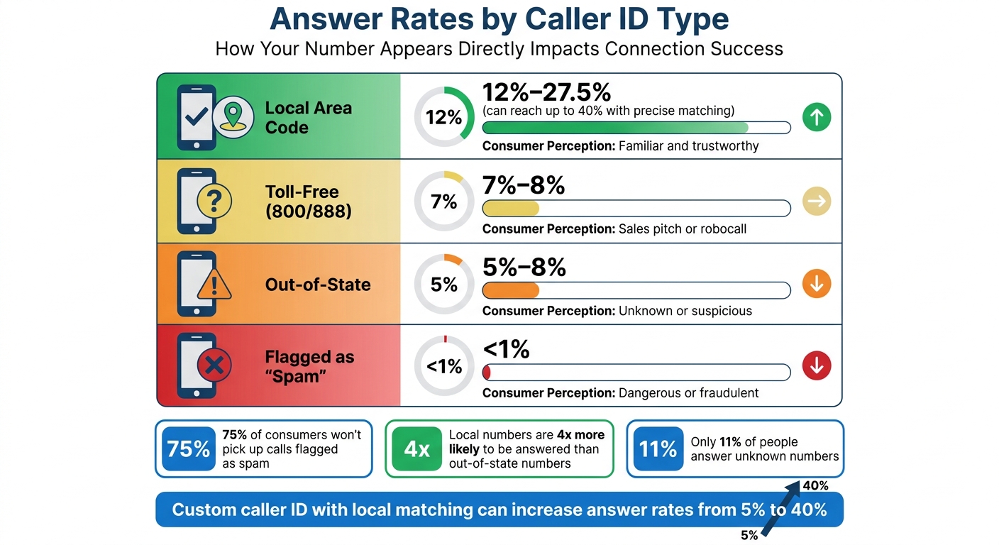 Cold Calling Answer Rates by Caller ID Type: Local vs Toll-Free vs Spam