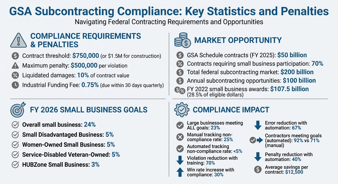 GSA Subcontracting Compliance: Key Statistics and Penalties