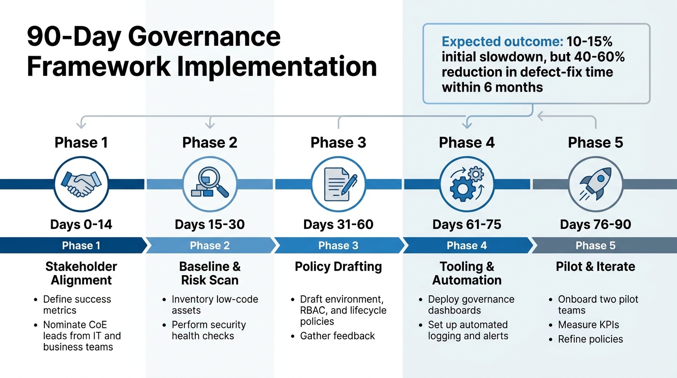 90-Day Low-Code Governance Implementation Timeline