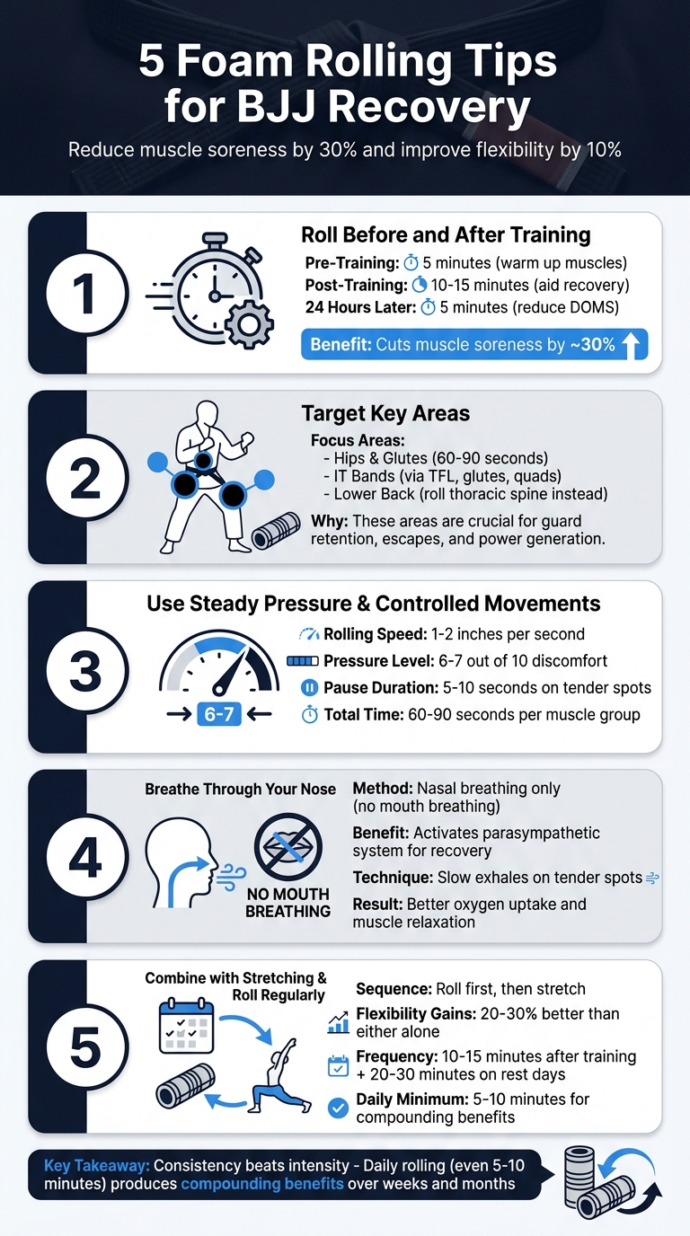 5 Foam Rolling Tips for BJJ Recovery and Muscle Soreness Reduction