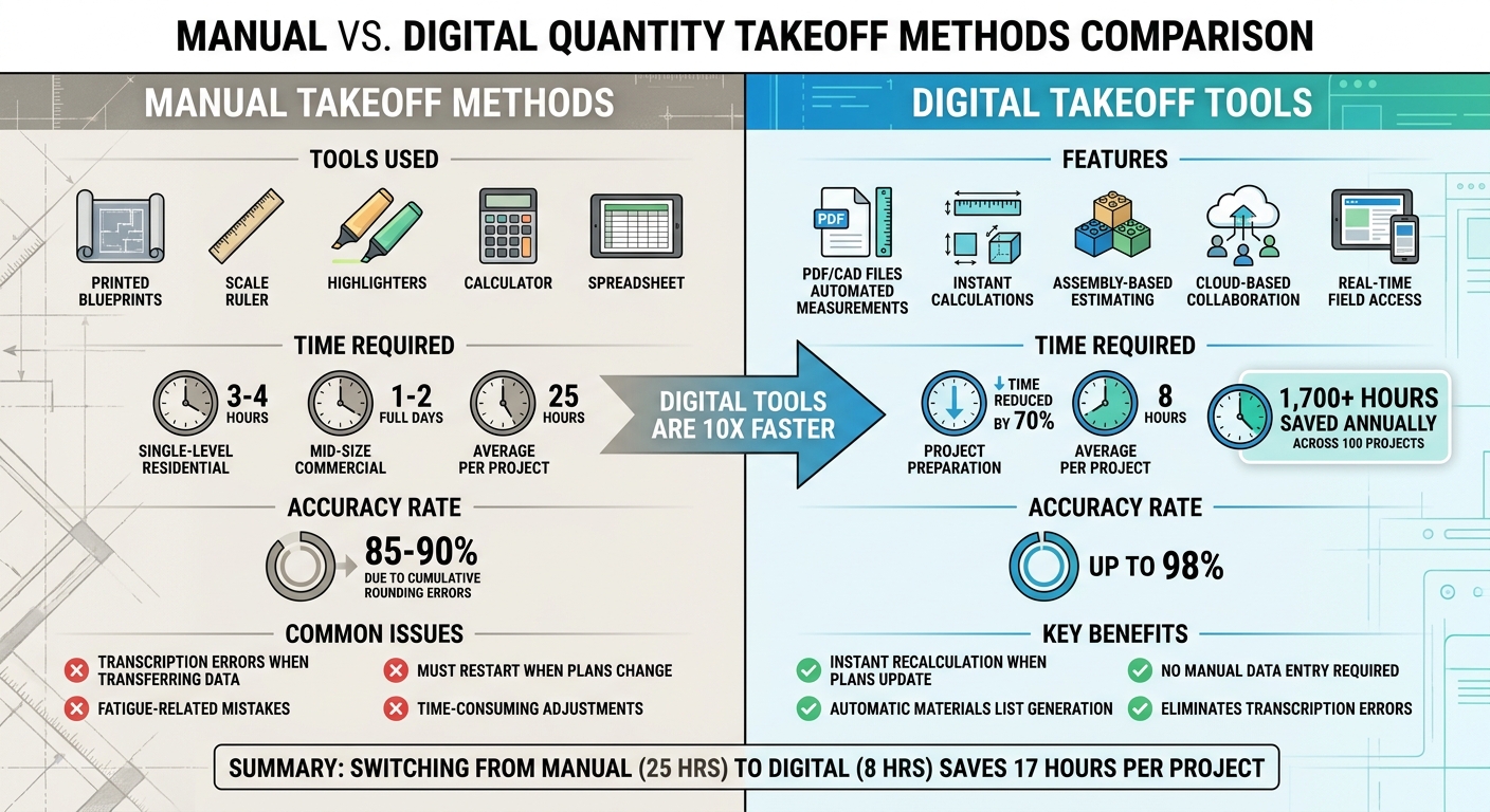 Manual vs Digital Quantity Takeoff: Time, Accuracy and Cost Comparison
