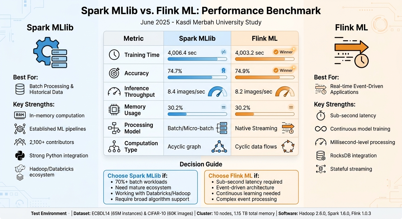 Spark MLlib vs Flink ML Performance Benchmark Comparison