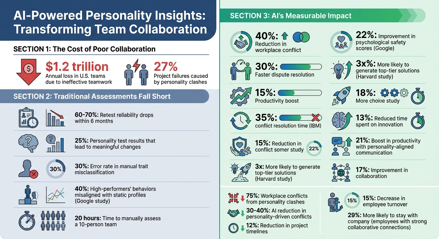 AI-Powered vs Traditional Personality Assessments: Impact on Team Performance