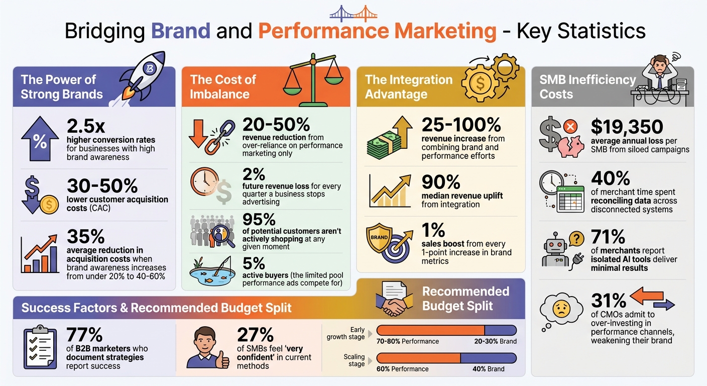 Brand vs Performance Marketing: Key Statistics and ROI Impact for SMBs