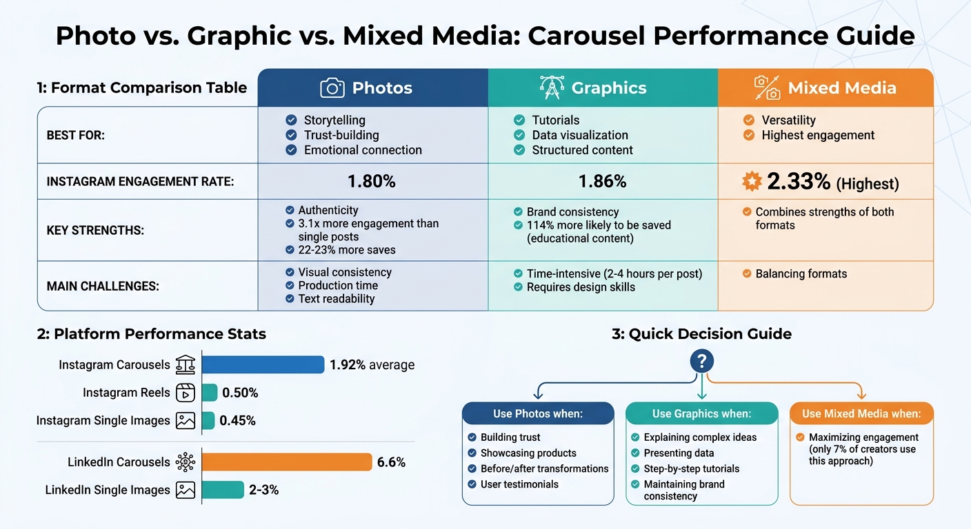 Photo vs Graphic vs Mixed Media Carousel Performance Comparison
