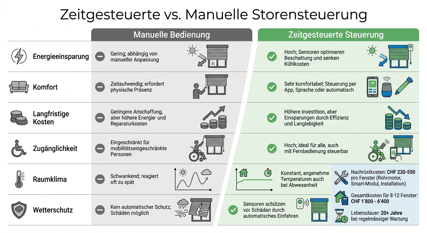 Vergleich: Zeitgesteuerte vs. manuelle Storensteuerung – Kosten, Komfort und Energieeffizienz