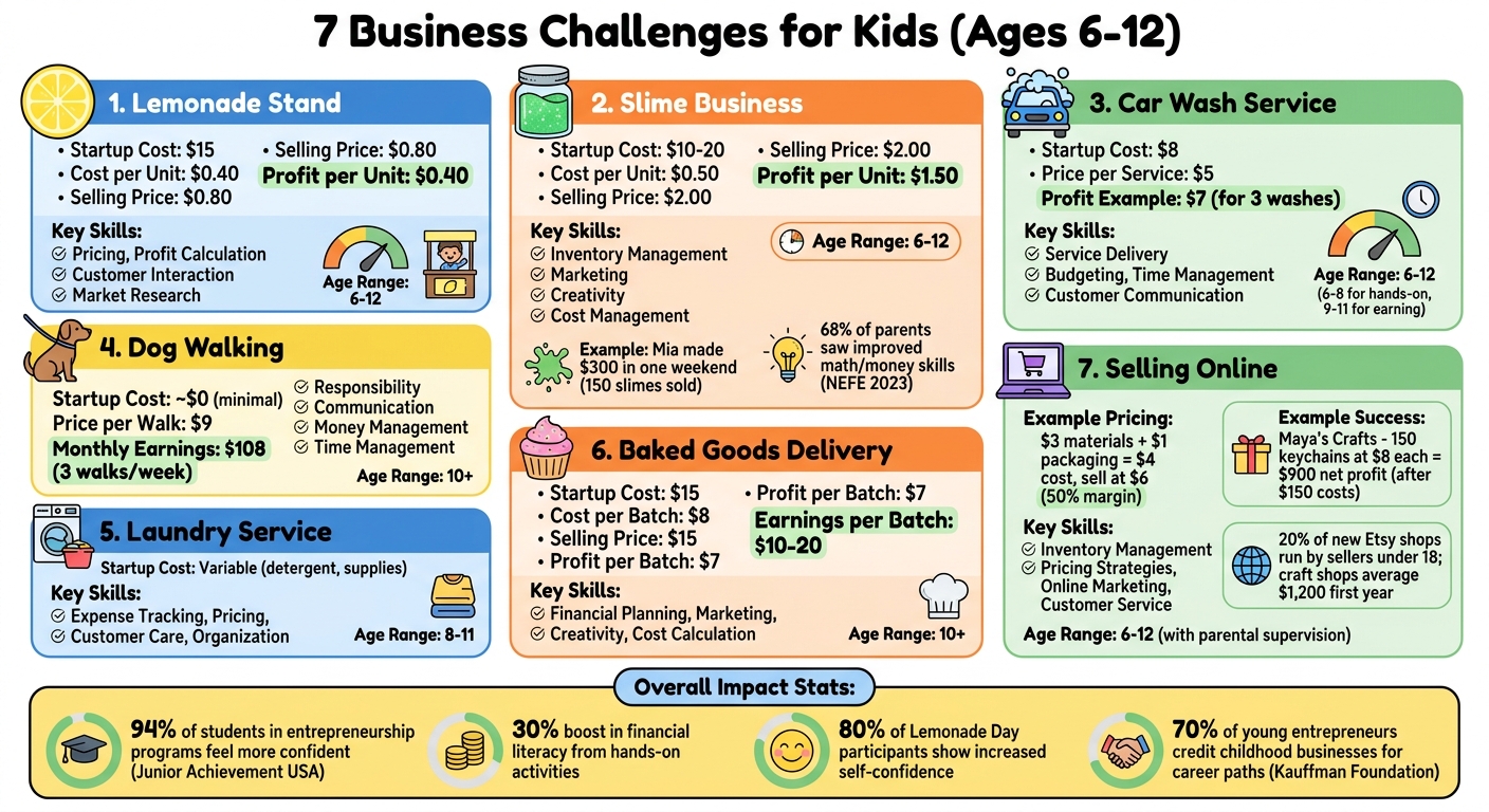 7 Business Challenges for Kids: Skills, Costs, and Earnings Comparison