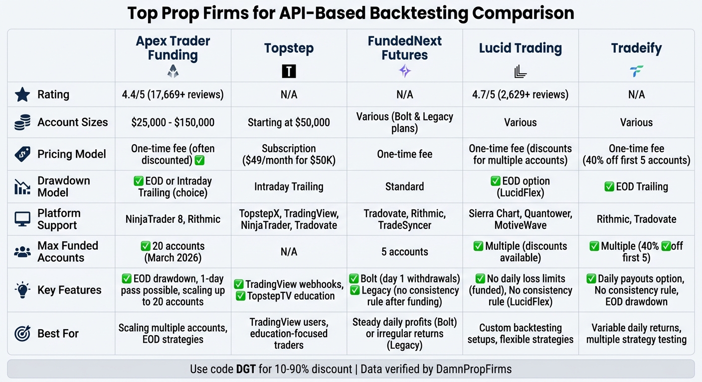 Top 5 Prop Firms for Algorithmic Trading API Comparison Chart