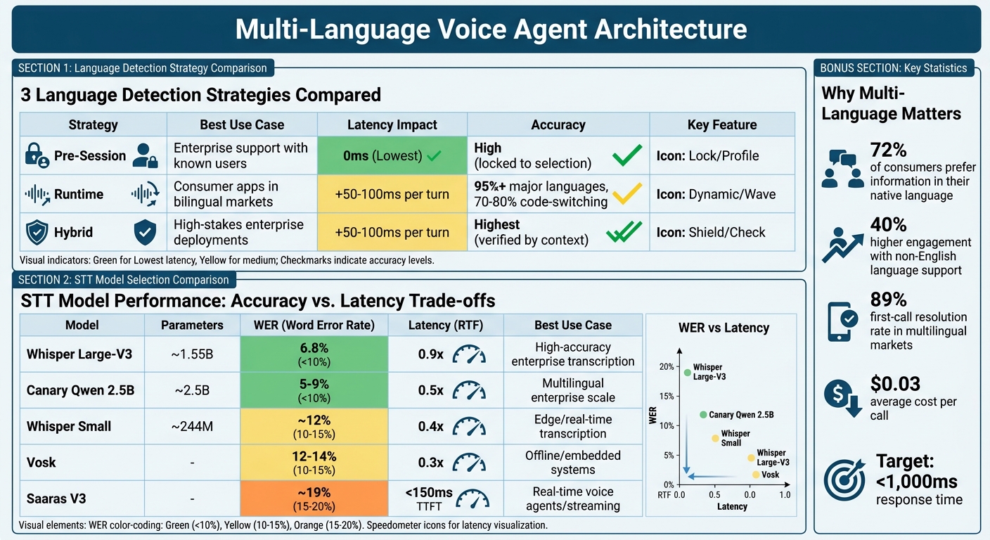 Multi-Language Voice Agent Architecture: Language Detection Strategies and STT Model Comparison
