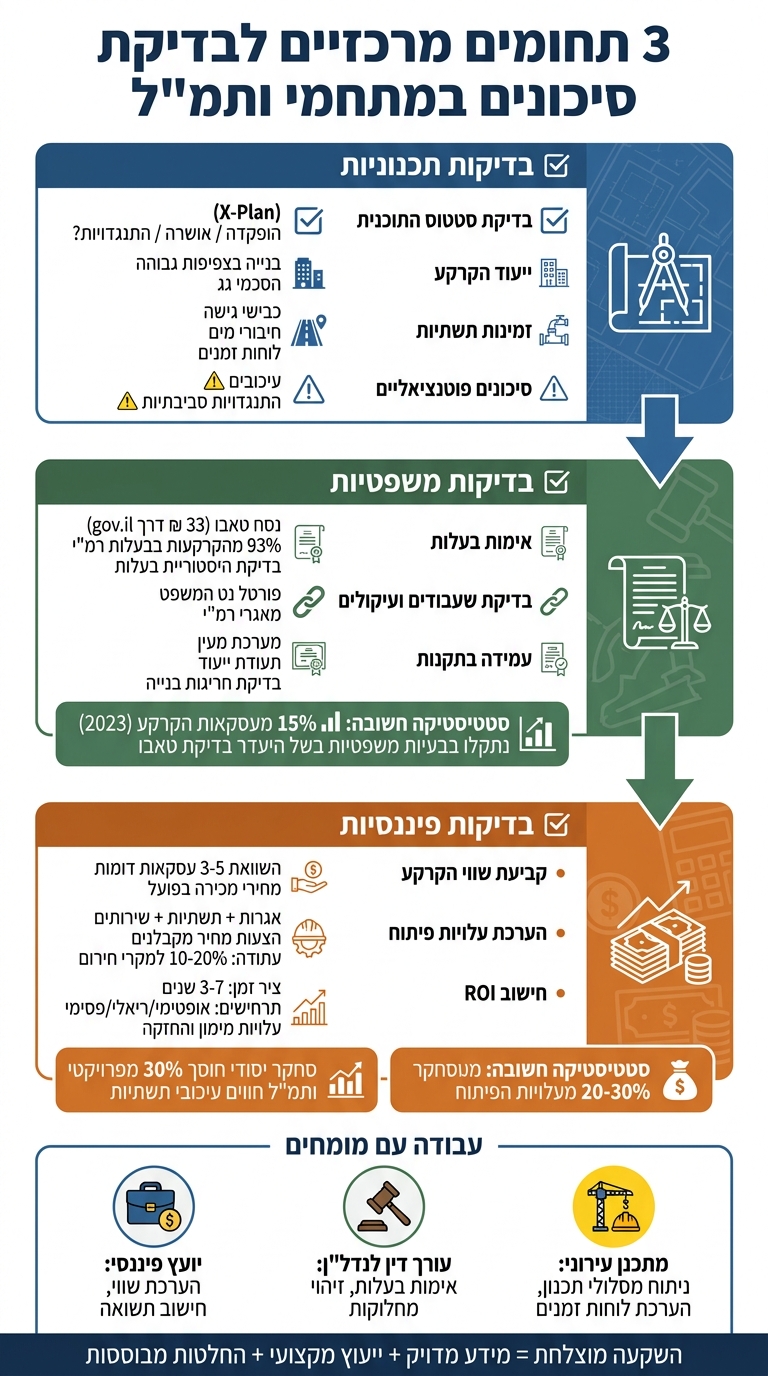 תהליך בדיקת סיכונים לפני רכישת קרקע במתחמי ותמ״ל - 3 שלבים עיקריים
