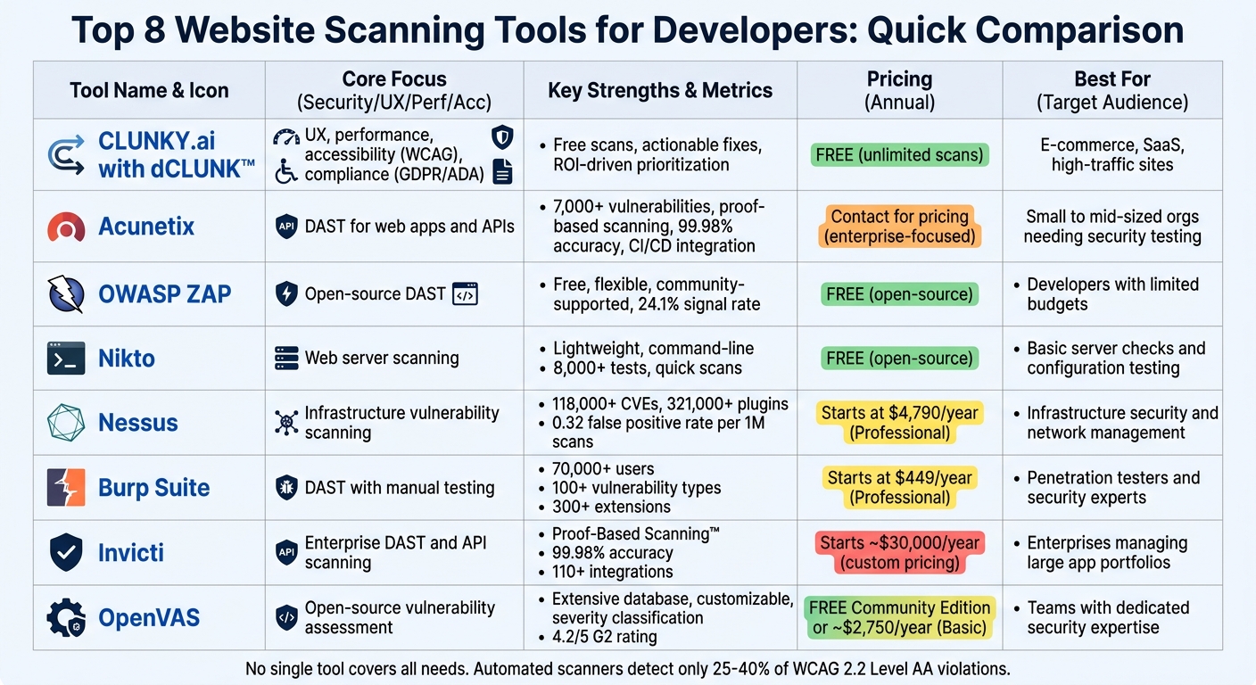 Website Scanning Tools Comparison: Features, Pricing & Best Use Cases for Developers