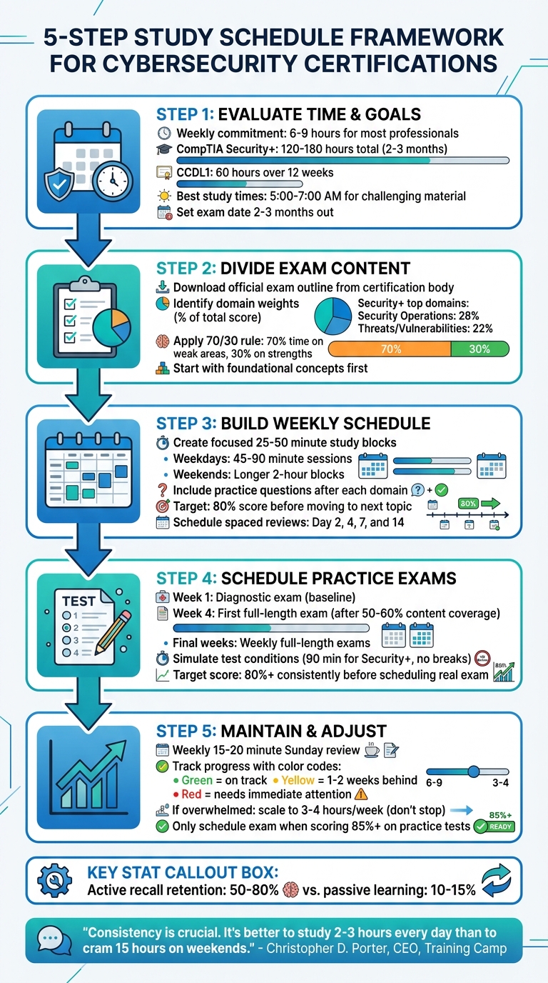 5-Step Study Schedule Framework for Cybersecurity Certifications