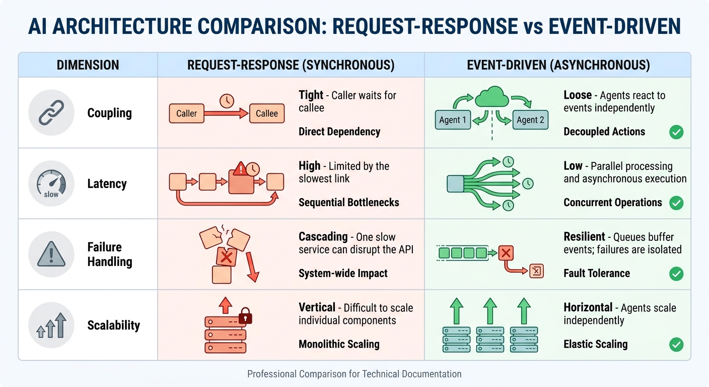 Request-Response vs Event-Driven Architecture in AI Systems