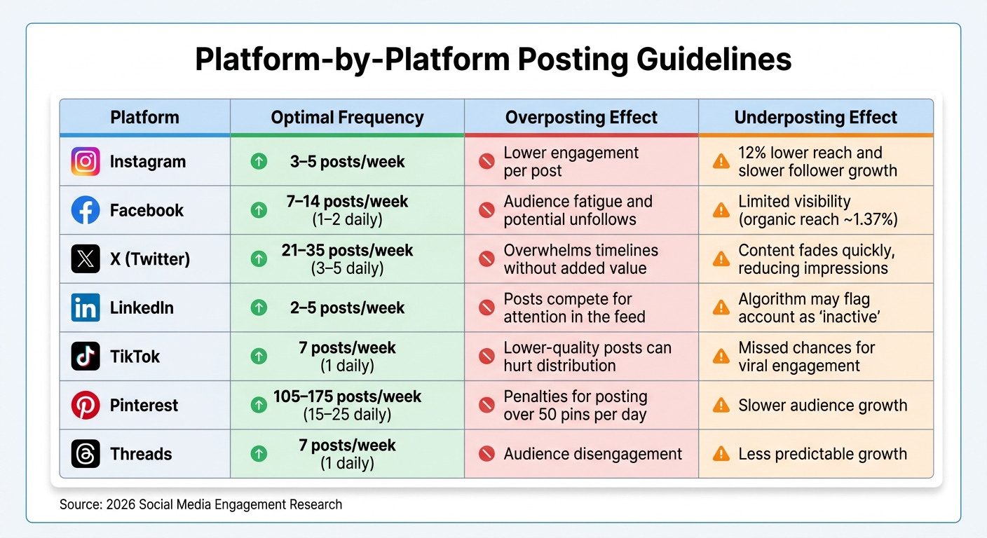 Optimal Social Media Posting Frequency by Platform 2026