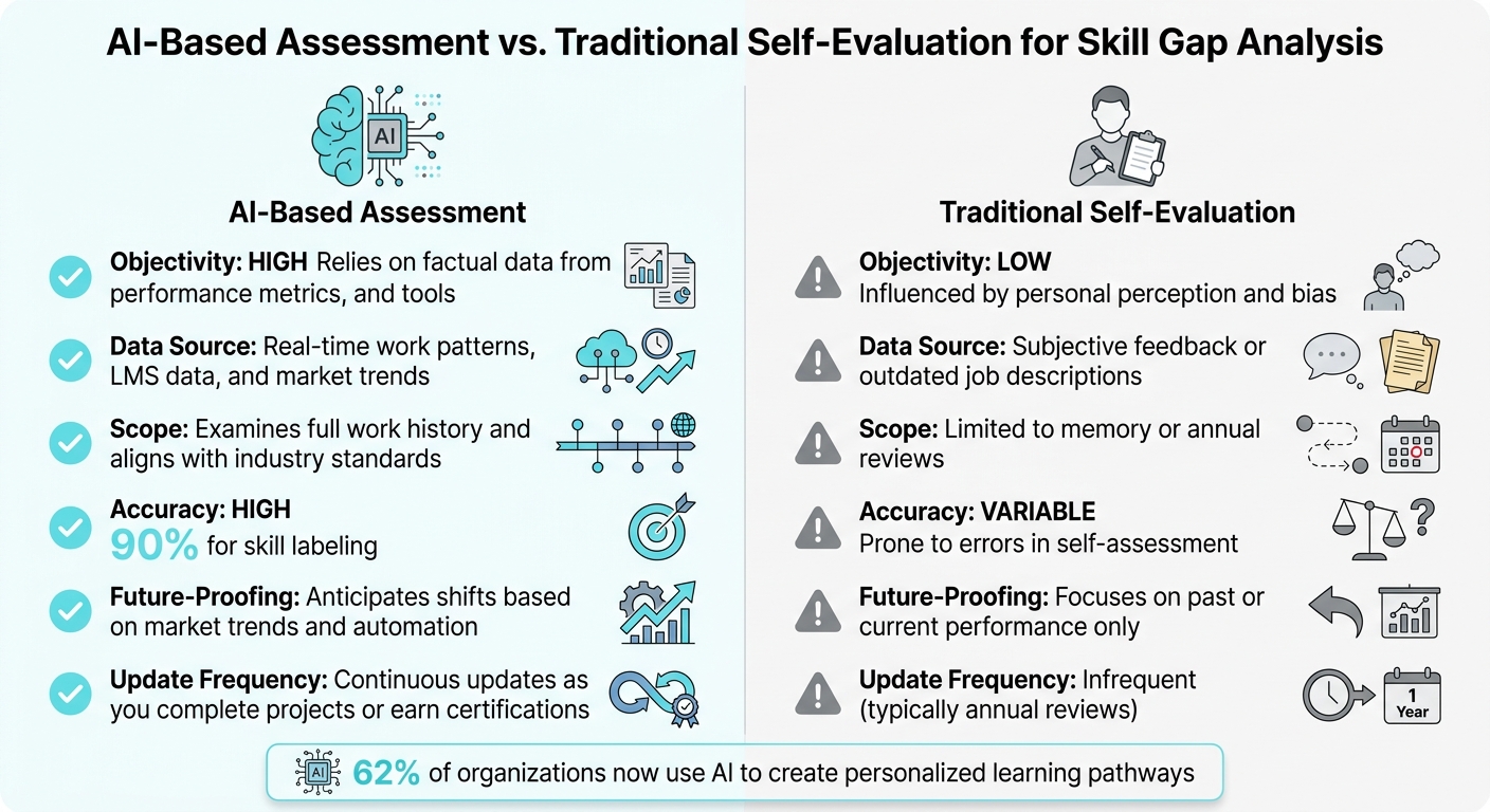 AI vs Traditional Self-Assessment for Skill Gap Analysis