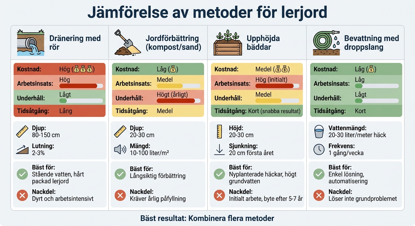 Jämförelse av metoder för att förbättra lerjord för ligusterhäckar