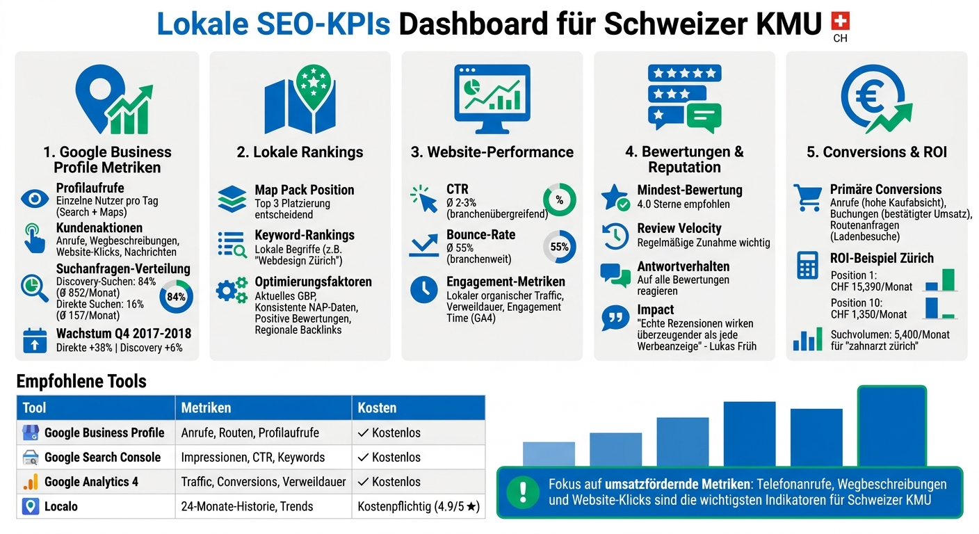 Lokale SEO-KPIs Übersicht: Wichtigste Metriken und Tools für Schweizer KMU