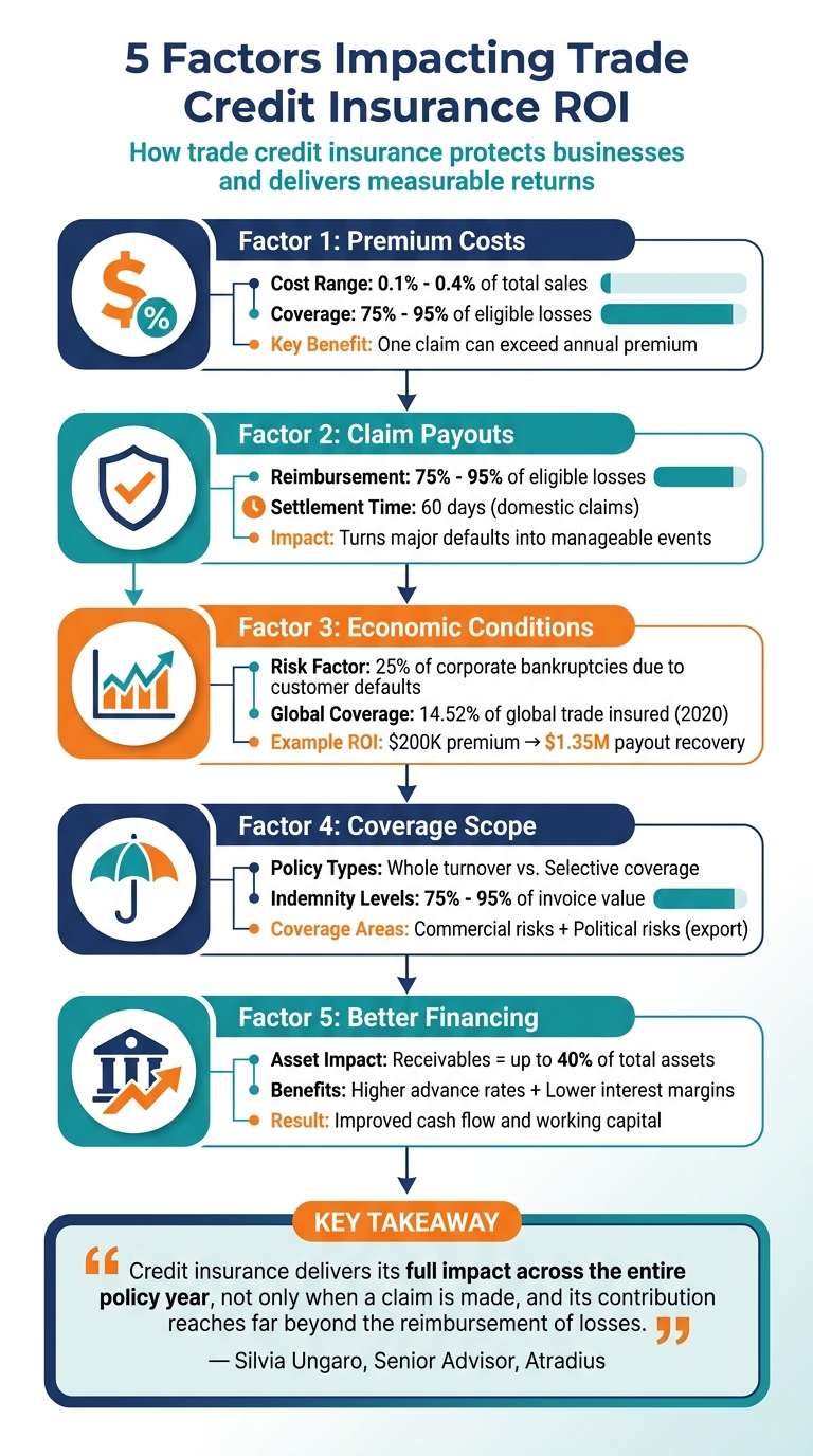 5 Factors Impacting Trade Credit Insurance ROI