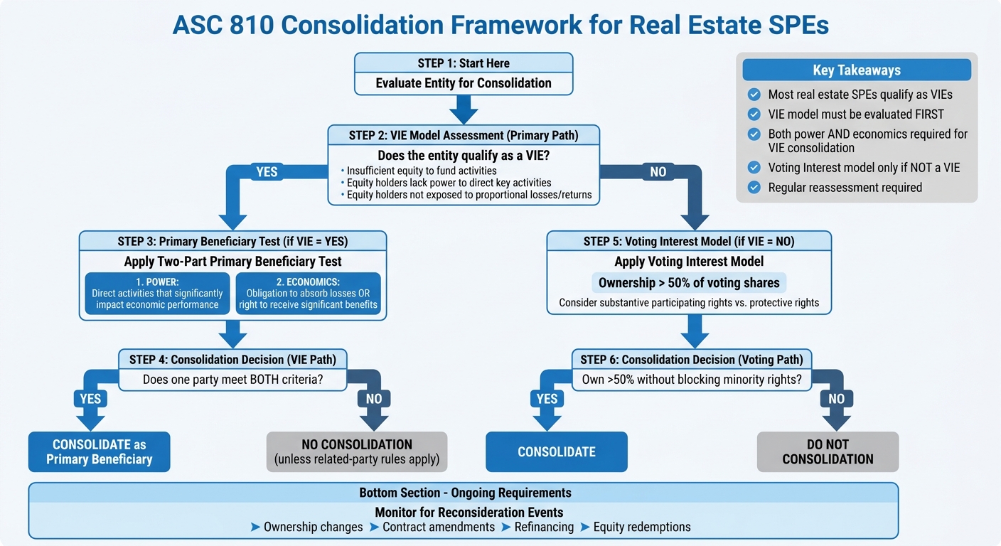 ASC 810 Consolidation Decision Framework for Real Estate SPEs