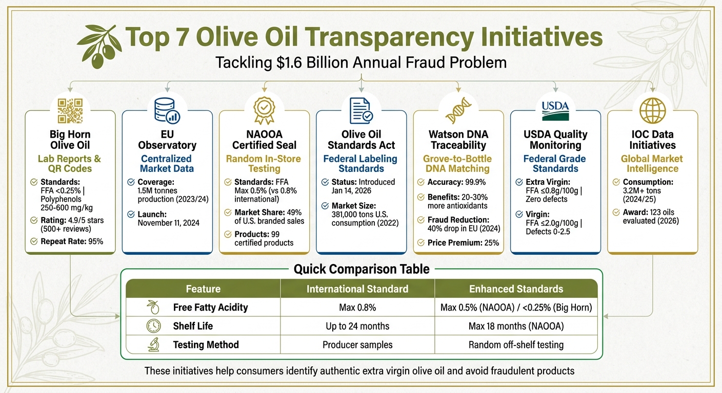Olive Oil Transparency Initiatives Comparison Chart