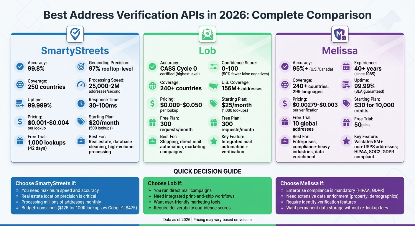 Address Verification API Comparison 2026: SmartyStreets vs Lob vs Melissa