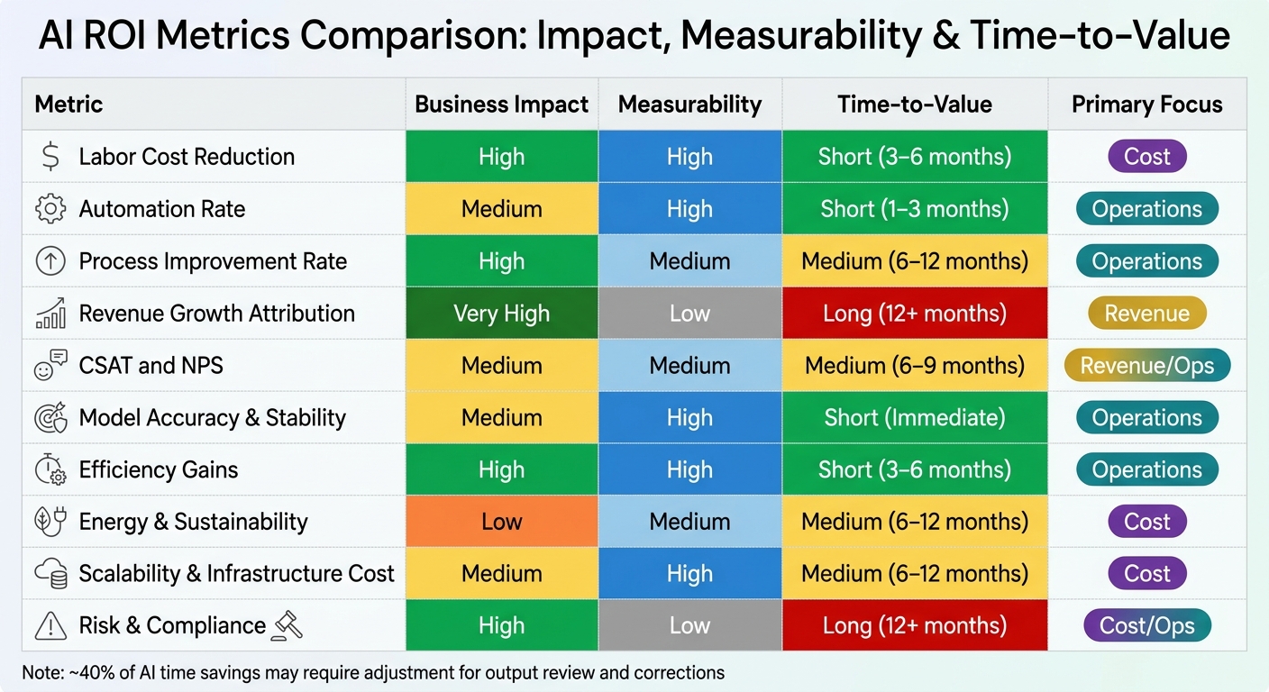10 Key Metrics for AI ROI Evaluation: Impact, Measurability and Time-to-Value Comparison