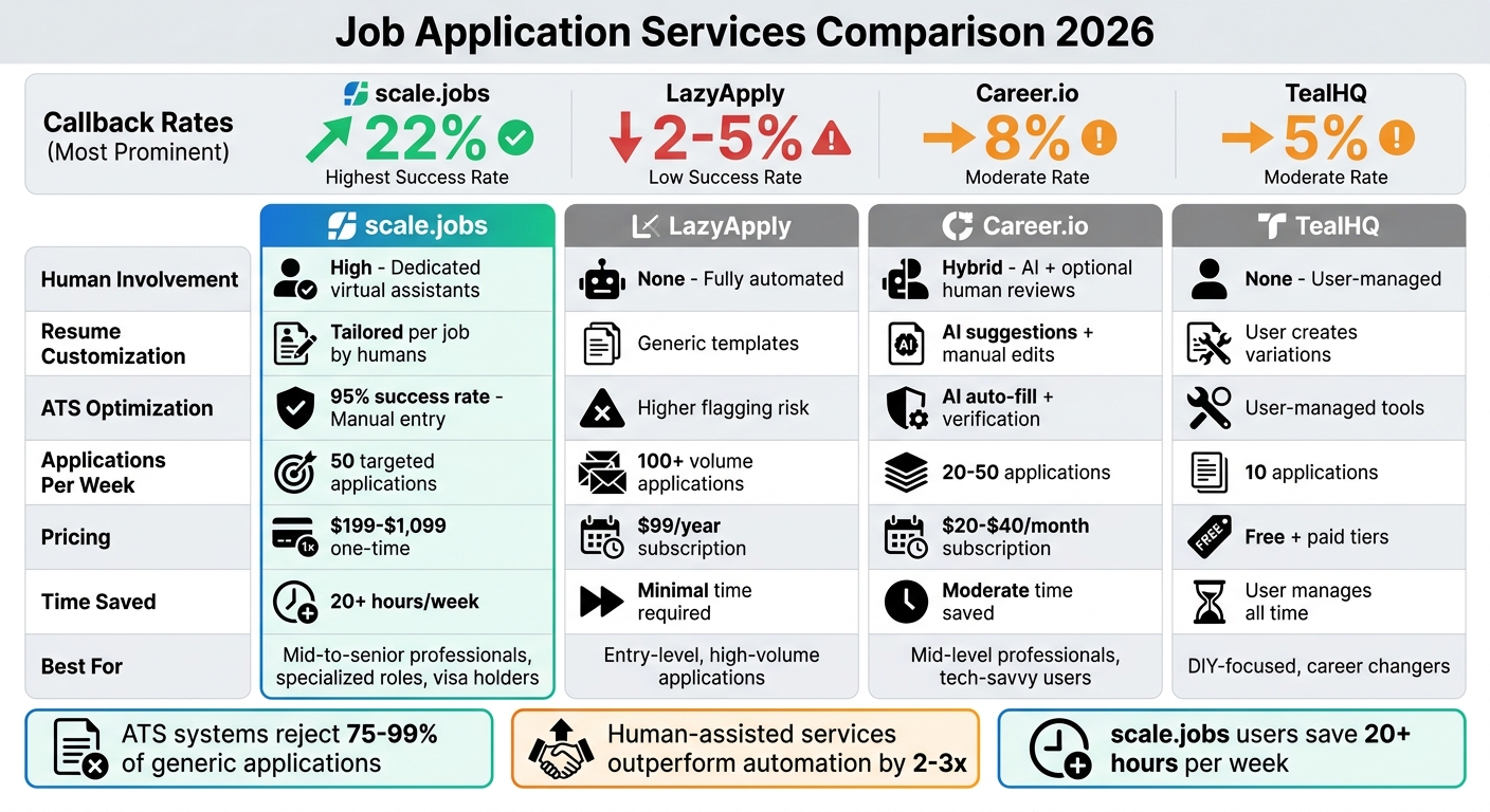 Job Application Services Comparison 2026: Callback Rates and Features