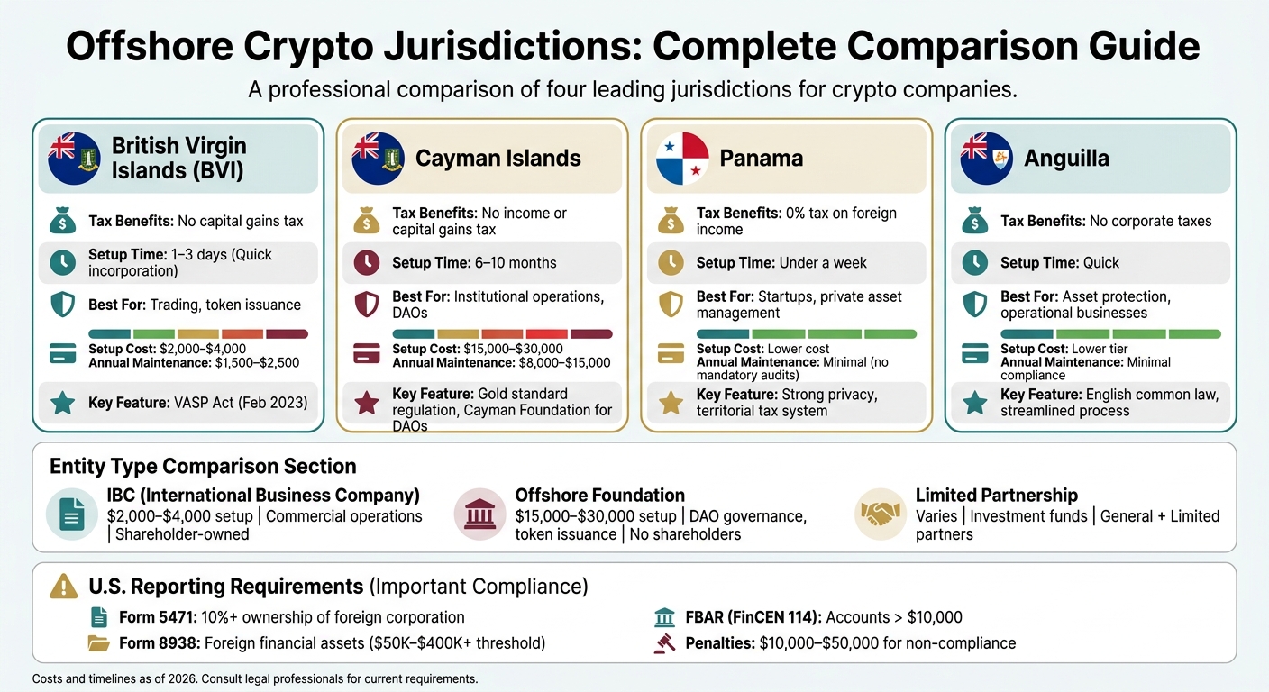 Offshore Crypto Jurisdictions Comparison: Tax Benefits, Setup Time, and Best Uses