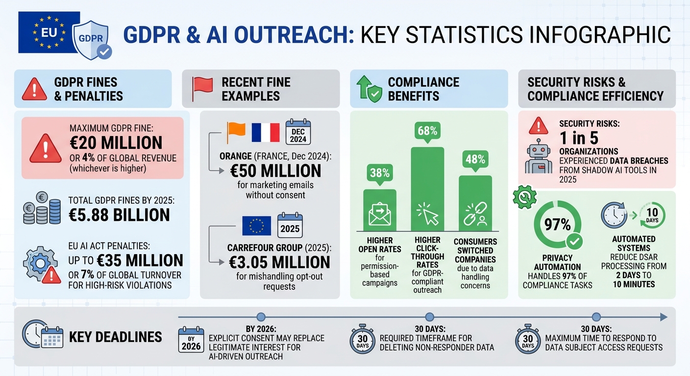 GDPR Compliance Statistics and Fines for AI Outreach