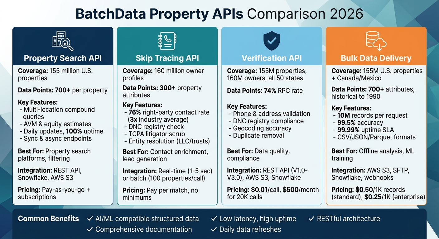 BatchData Property APIs Comparison: Features, Coverage, and Pricing 2026