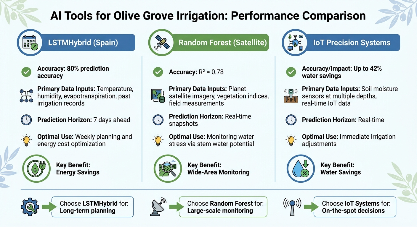 AI Tools for Olive Grove Irrigation: Accuracy, Data Inputs, and Use Cases Comparison
