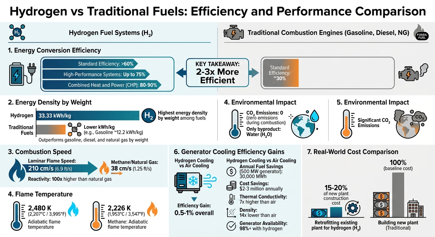 Hydrogen vs Traditional Fuels: Efficiency and Performance Comparison