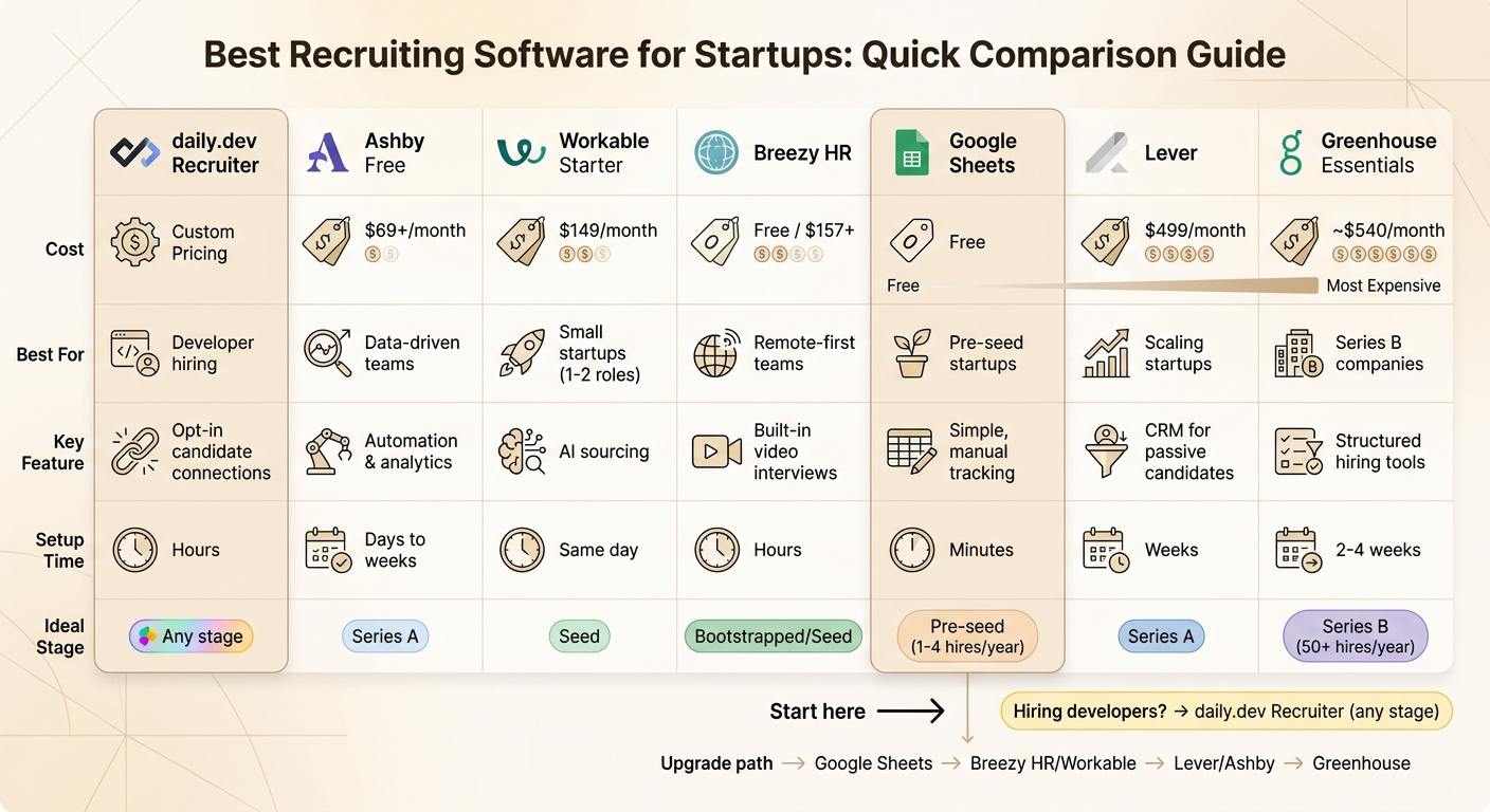 Recruiting Software Comparison for Startups: Pricing, Features & Best Use Cases