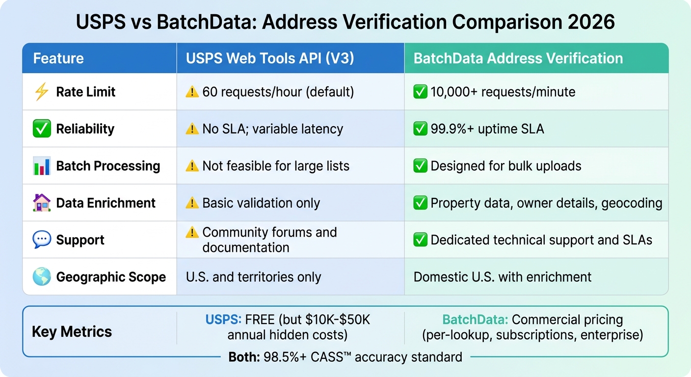 USPS vs BatchData Address Verification: Feature Comparison 2026
