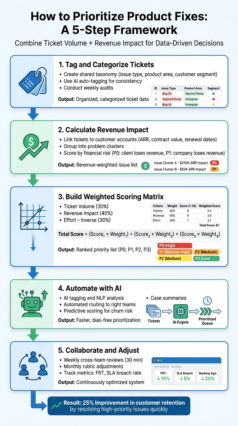 5-Step Framework for Prioritizing Product Fixes by Ticket Volume and Revenue Impact