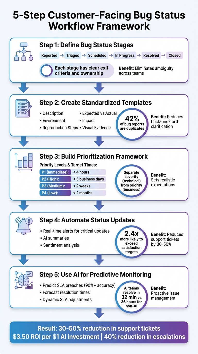 5-Step Customer-Facing Bug Status Workflow Framework