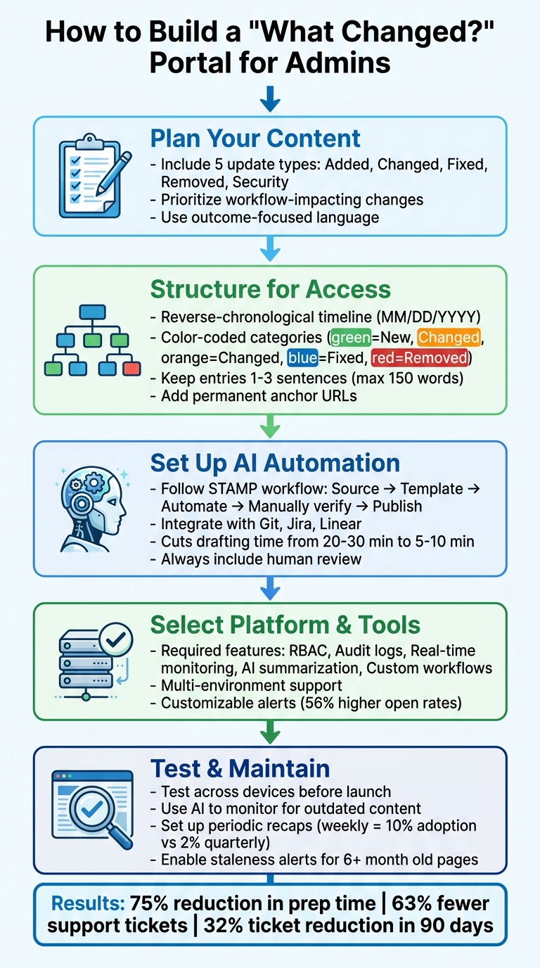 5-Step Process to Build an Admin What Changed Portal