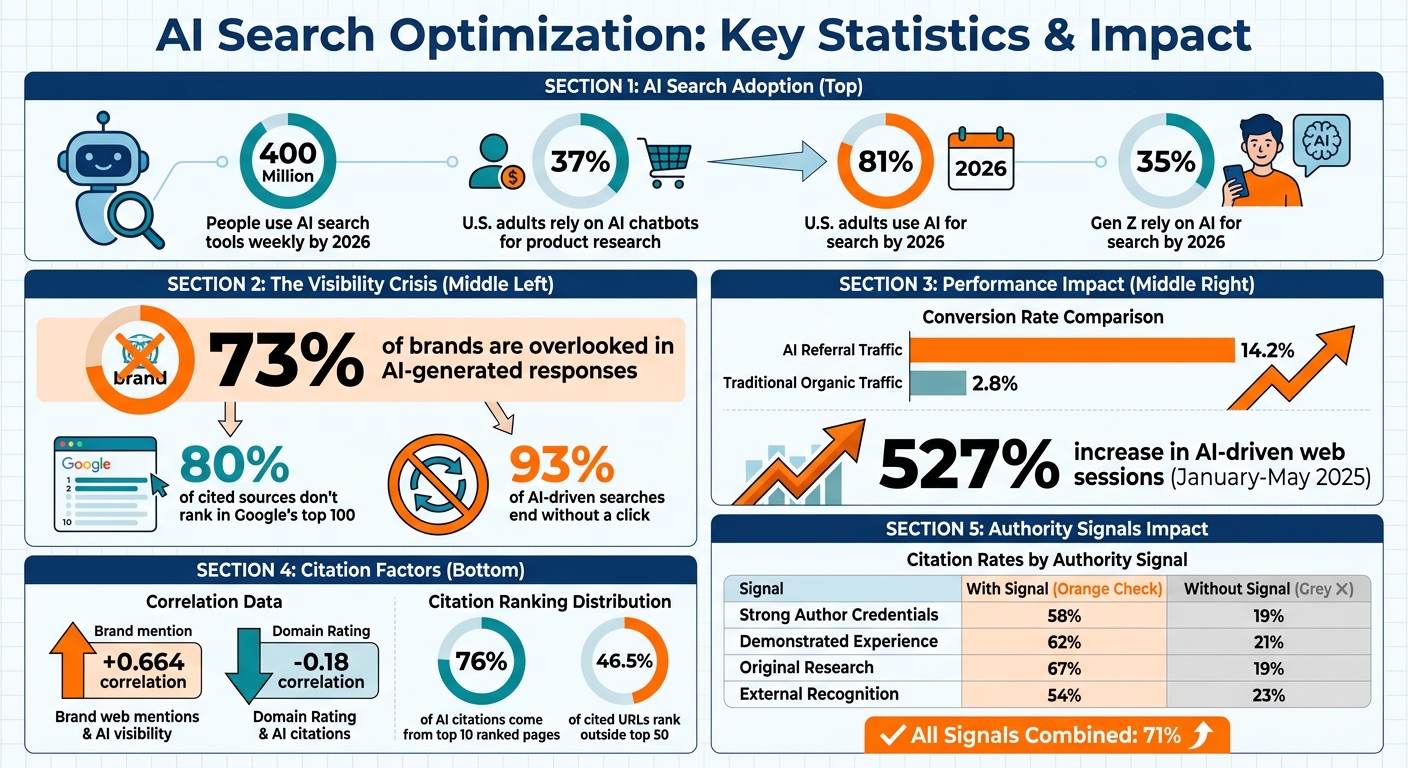 AI Search Optimization Statistics and Visibility Metrics 2026