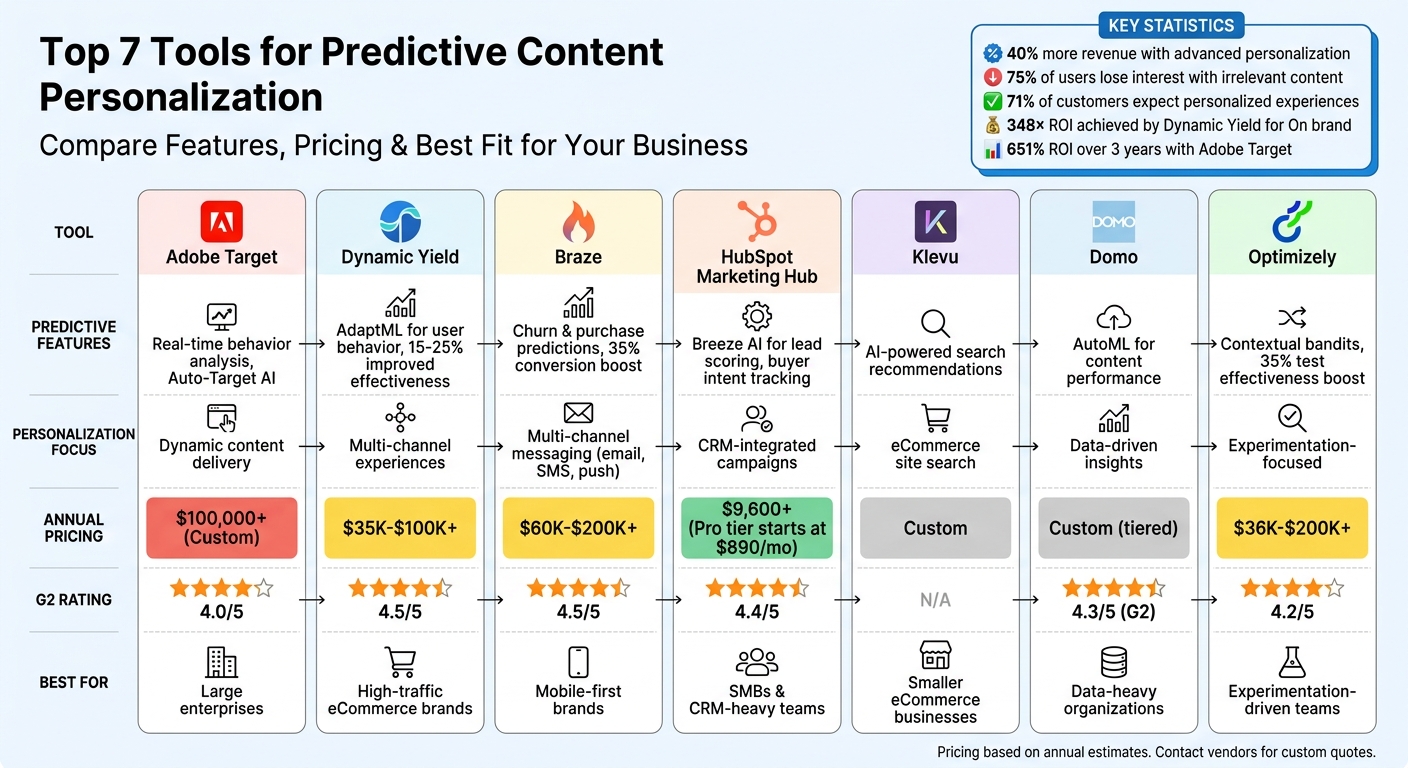 Comparison of 7 Top Predictive Content Personalization Tools: Features, Pricing, and Best Use Cases