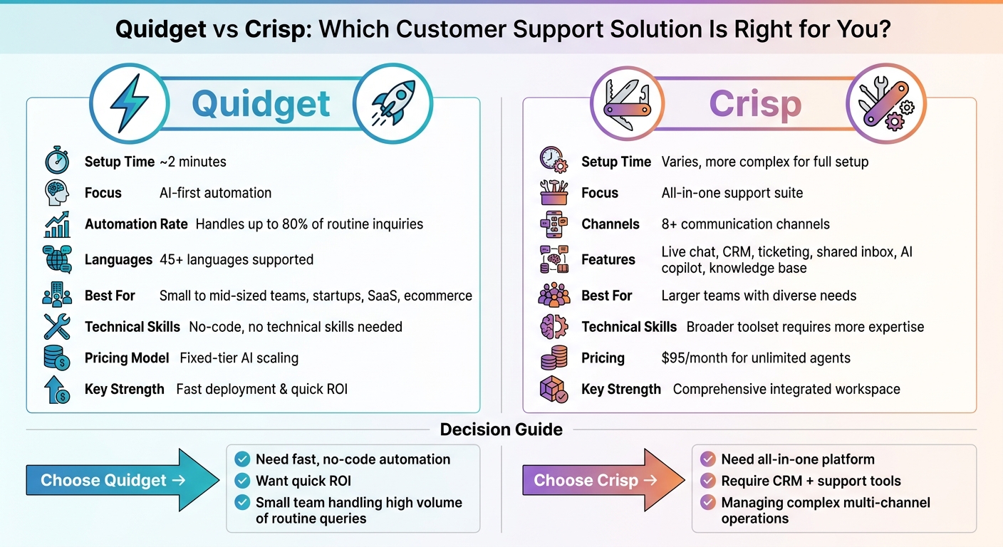 Quidget vs Crisp: Feature Comparison for Customer Support Teams