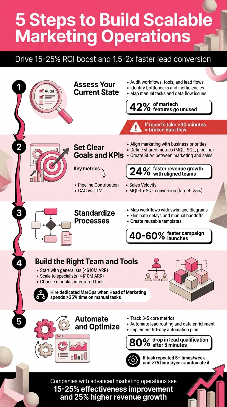 5 Steps to Build Scalable Marketing Operations Framework