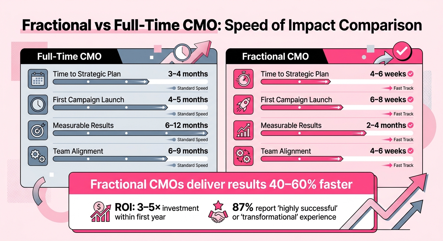 Fractional vs Full-Time CMO: Speed of Impact Comparison