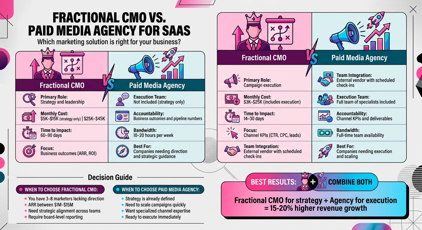 Fractional CMO vs Paid Media Agencies for SaaS : Complete Comparison for SaaS Companies