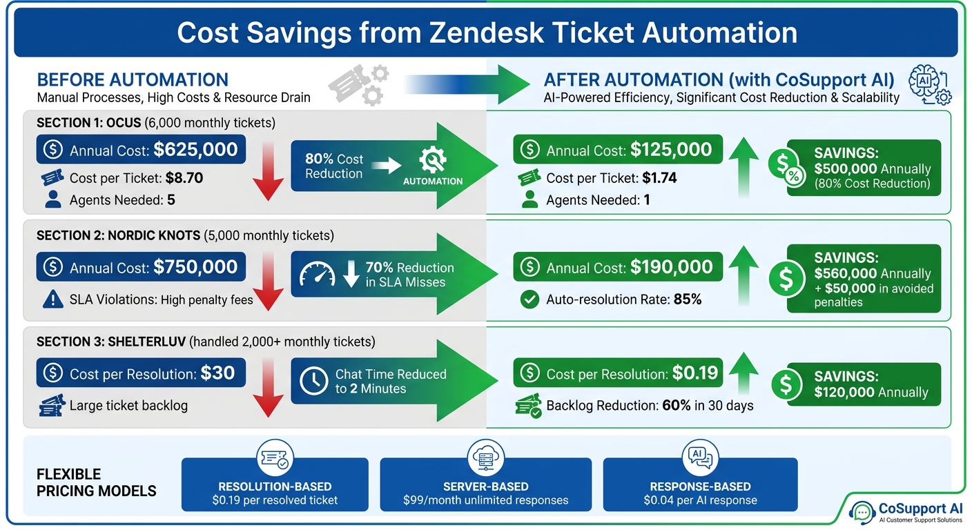 Cost Savings from Zendesk Ticket Automation: Before vs After Results