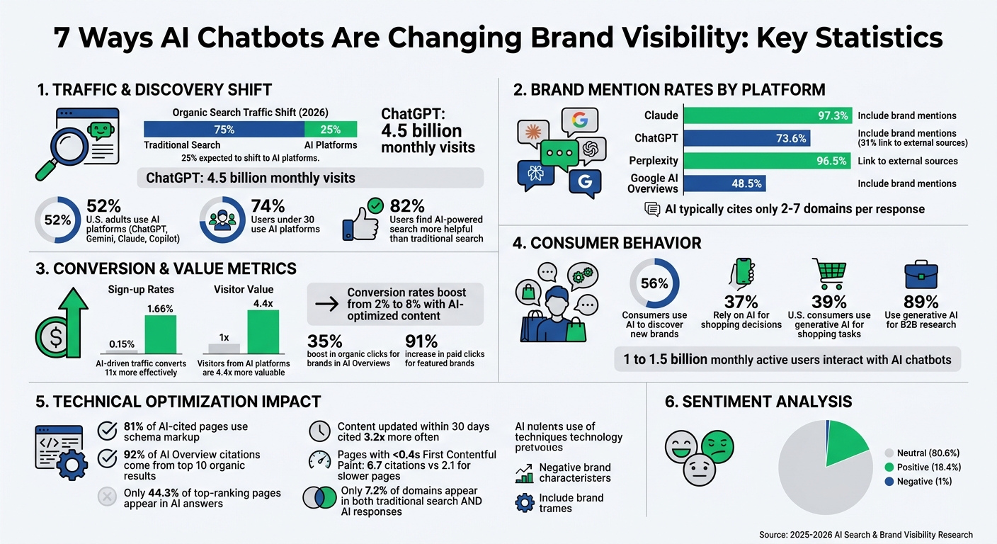 AI Chatbot Impact on Brand Visibility: Key Statistics and Conversion Metrics